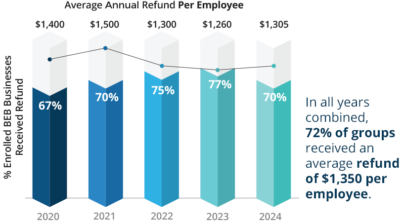 BEB refunds data 2020-2025
